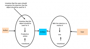 artifacts author user